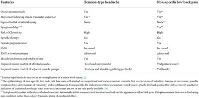 Tension-type headache and low back pain reconsidered